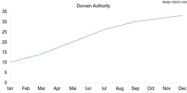 Grafic Domain Authority Klusled.ro